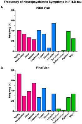 Distinct and shared neuropsychiatric phenotypes in FTLD-tauopathies